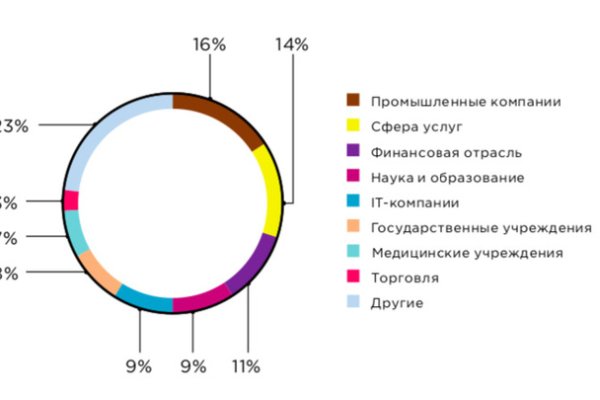 Не заходит на кракен